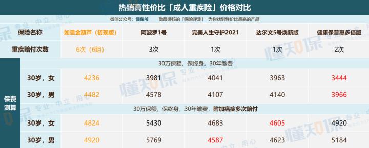 防癌险性价比高的保险产品,如意金霖重疾险