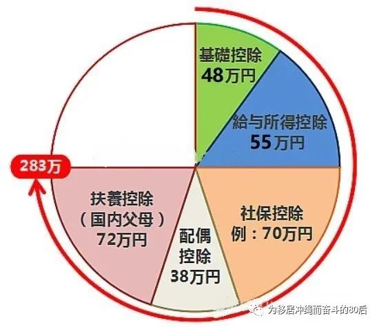 日本人个人所得税,个人所得税的几个临界点