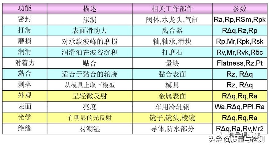 表面粗糙度sa与ra区别,机械加工表面粗糙度对照表