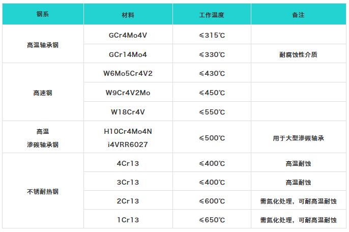 耐高温轴承是什么标志,耐高温轴承怎么样