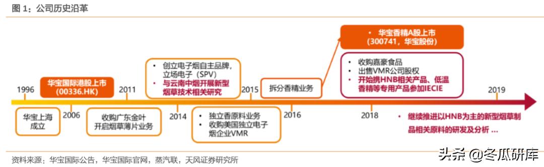 300741华宝股份和华宝国际的关系,华宝香精香料销售前景