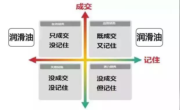 润滑油销售如何引流,润滑油销售批发挣钱吗