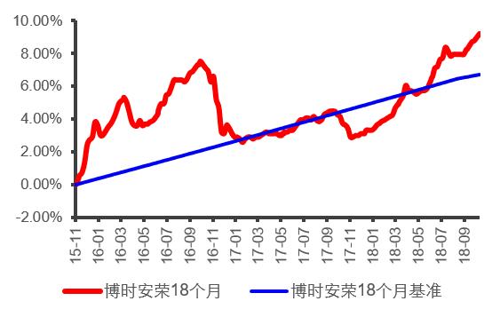 博时基金最新近况,博时基金二级债基