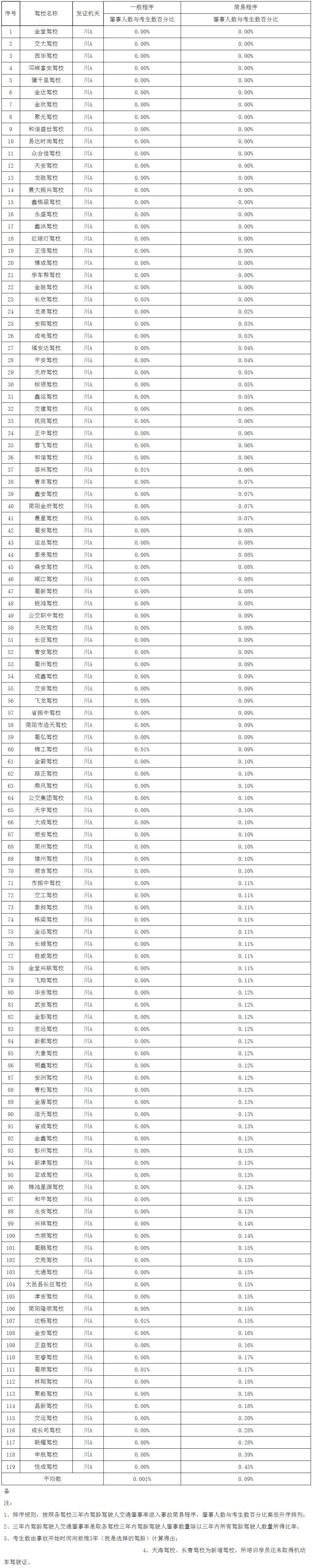 2019年9月成都驾考科三通过率,2018年重庆驾校c1考试合格率排名