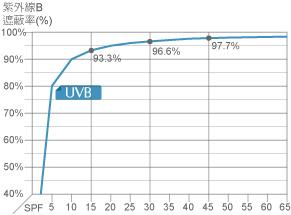 如何选择防晒霜防晒效果好更长久 (什么防晒霜才是真正的防晒)