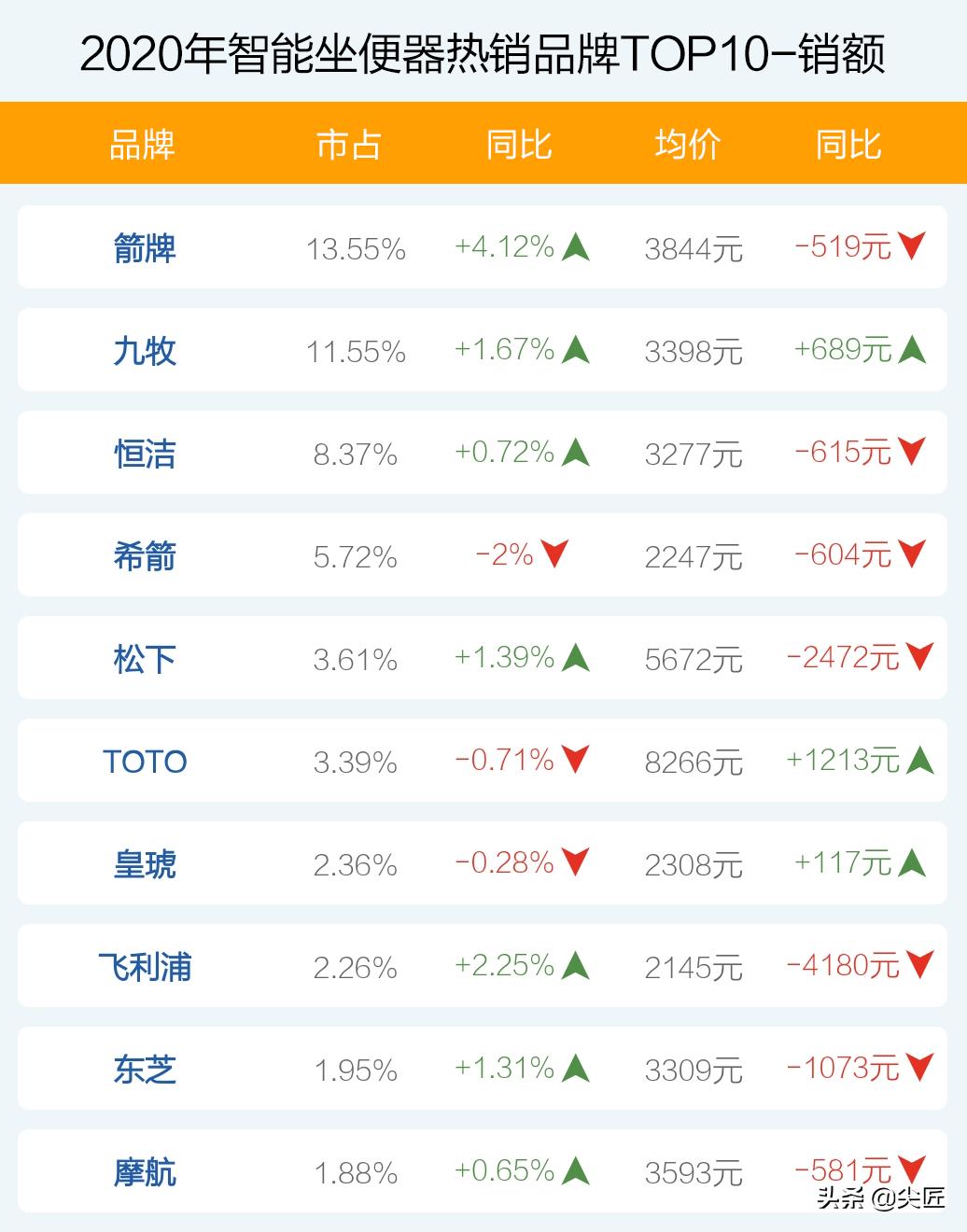 智能坐便器哪个牌子卖得好？2020年度十大品牌销售数据榜单透秘