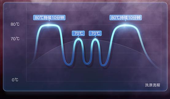 分区洗10套洗碗机,海尔晶彩迭代和晶彩系列