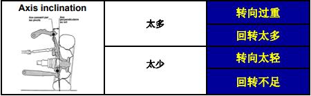 四轮定位偏会导致轮胎严重磨损吗,四轮定位轮胎磨损程度示意图