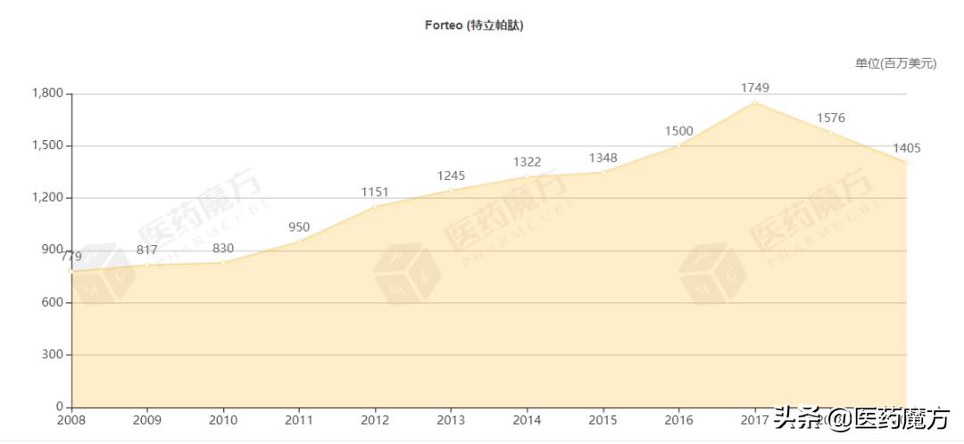 10亿+重金布局！康辰药业剑指百亿骨科药物市场