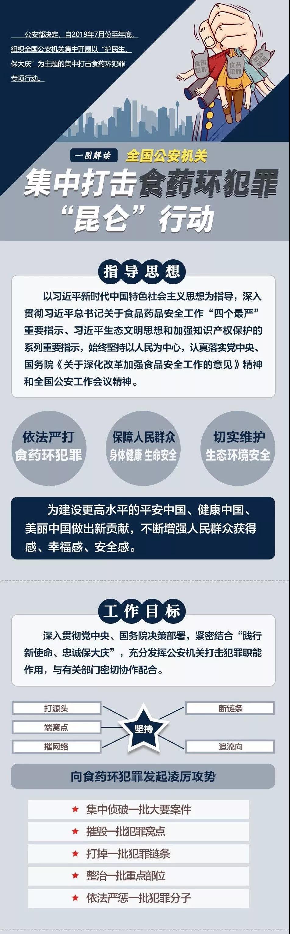 昆仑行动严打食药环犯罪,湖北警方全面征集食药犯罪线索