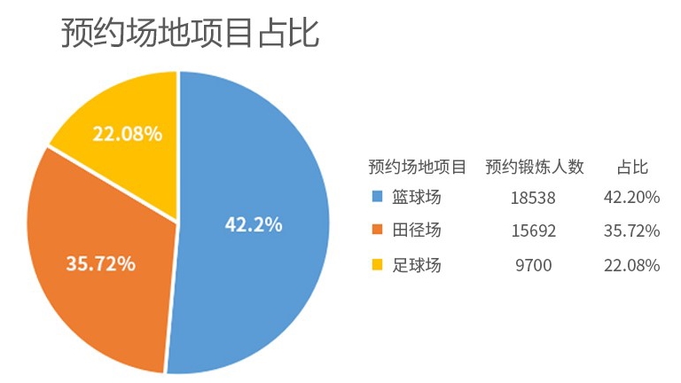 开场后也可再订场！福田一键预约平台等你来打卡