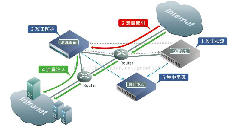 缃戠粶瀹夊叏鏋舵瀯ddos,ddos缃戠粶瀹夊叏鏂规