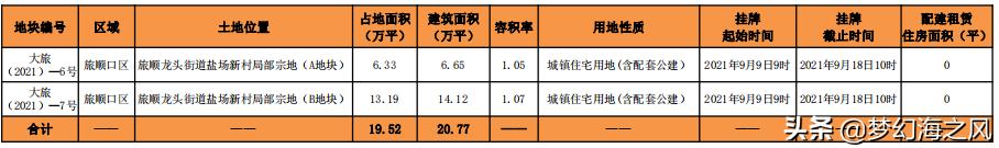 大连房地产行情特点分析,大连地产资讯早报