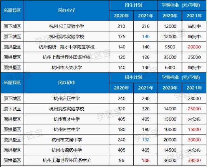 杭州福山外国语小学一年学费多少,杭州民办高中涨学费