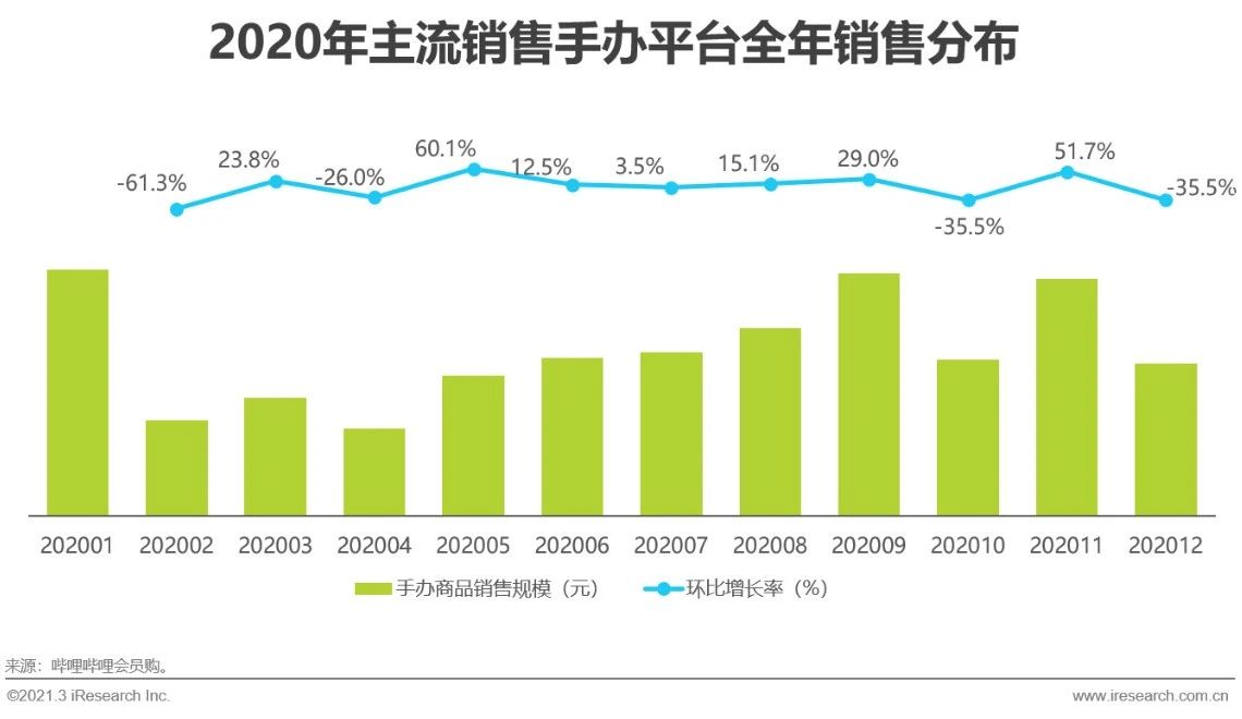 中国z世代手办消费趋势研究报告,2022中国z世代手办研究报告