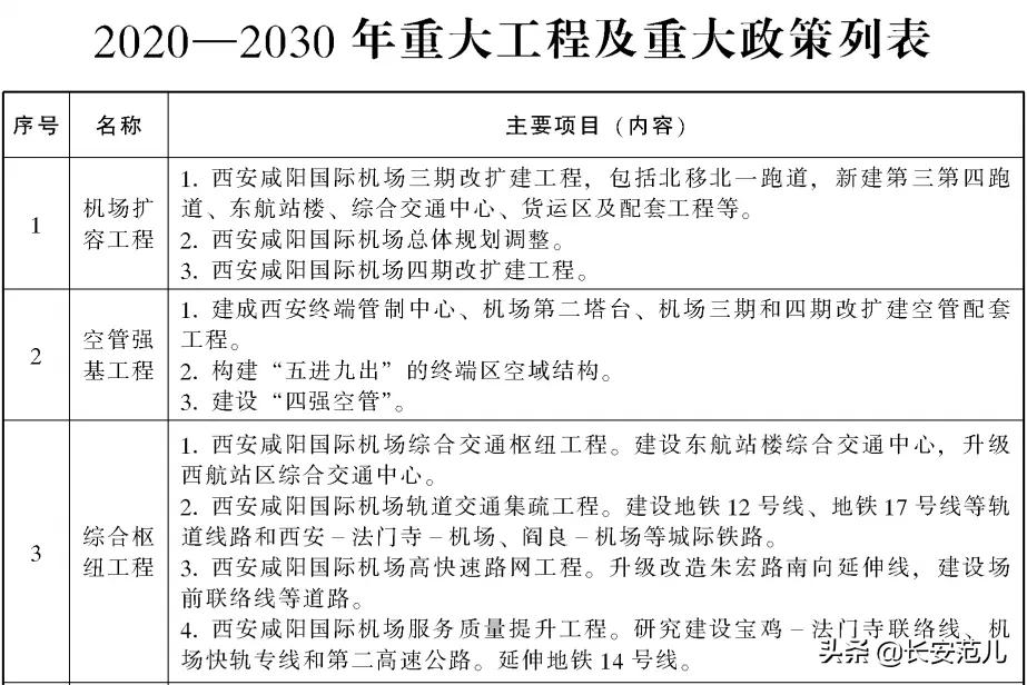 西安国际航空枢纽：机场四期，地铁12、17号线引入，14号线延伸