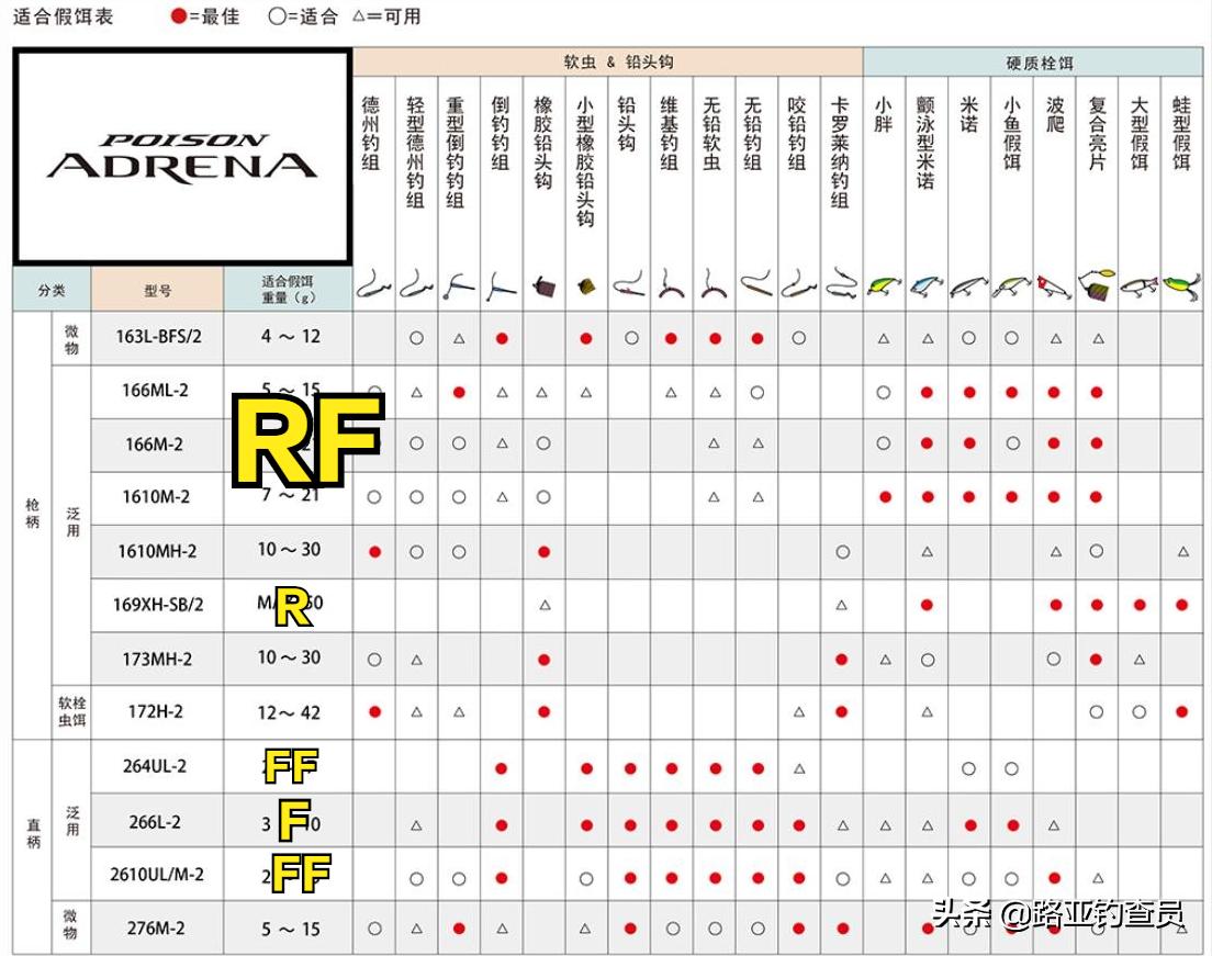 路亚竿选择看哪些指标,钓小白条如何选择路亚竿