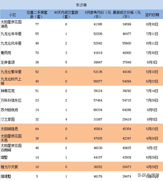 3个月零成交二手房,1000万以上二手房成交