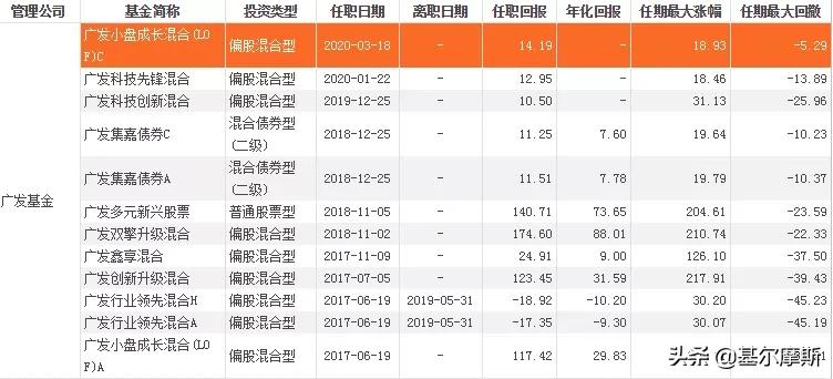 中国最牛top10基金经理2021版,近五年最牛基金经理