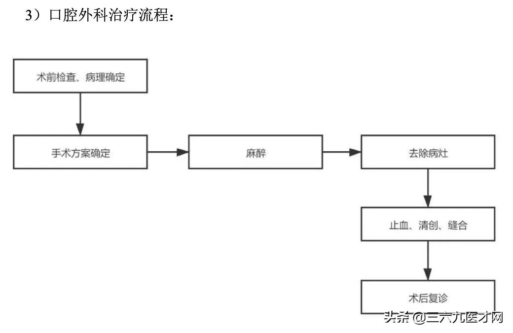 口腔门诊病历的项目和内容,口腔门诊批证流程