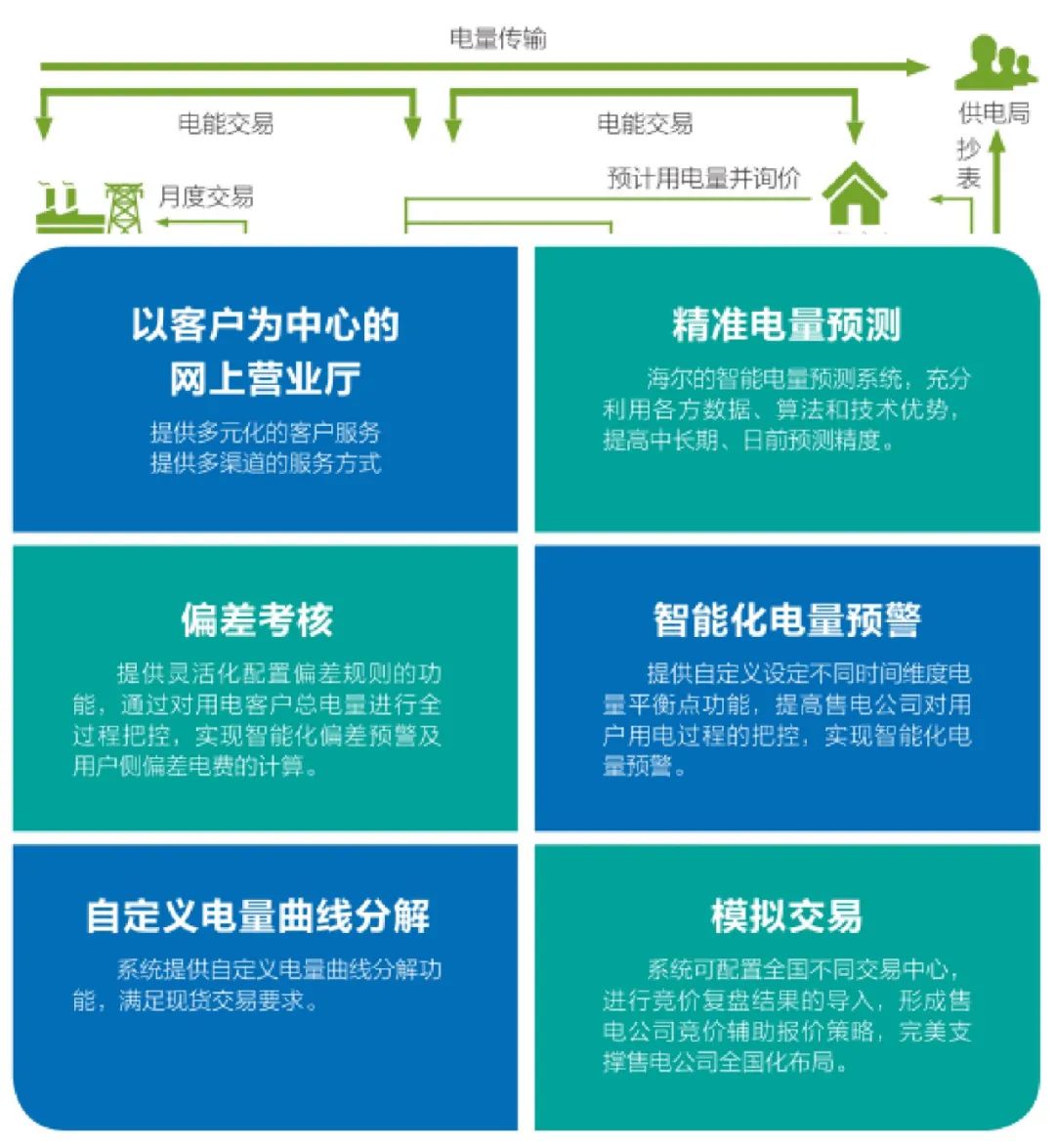 装的三相电如何降低电费单价,供电与售电的区别