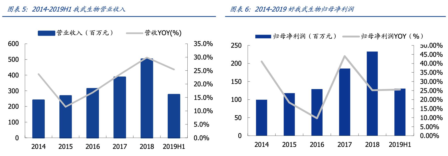 我武生物粉尘螨滴剂是抗生素吗,我武生物细分行业龙头