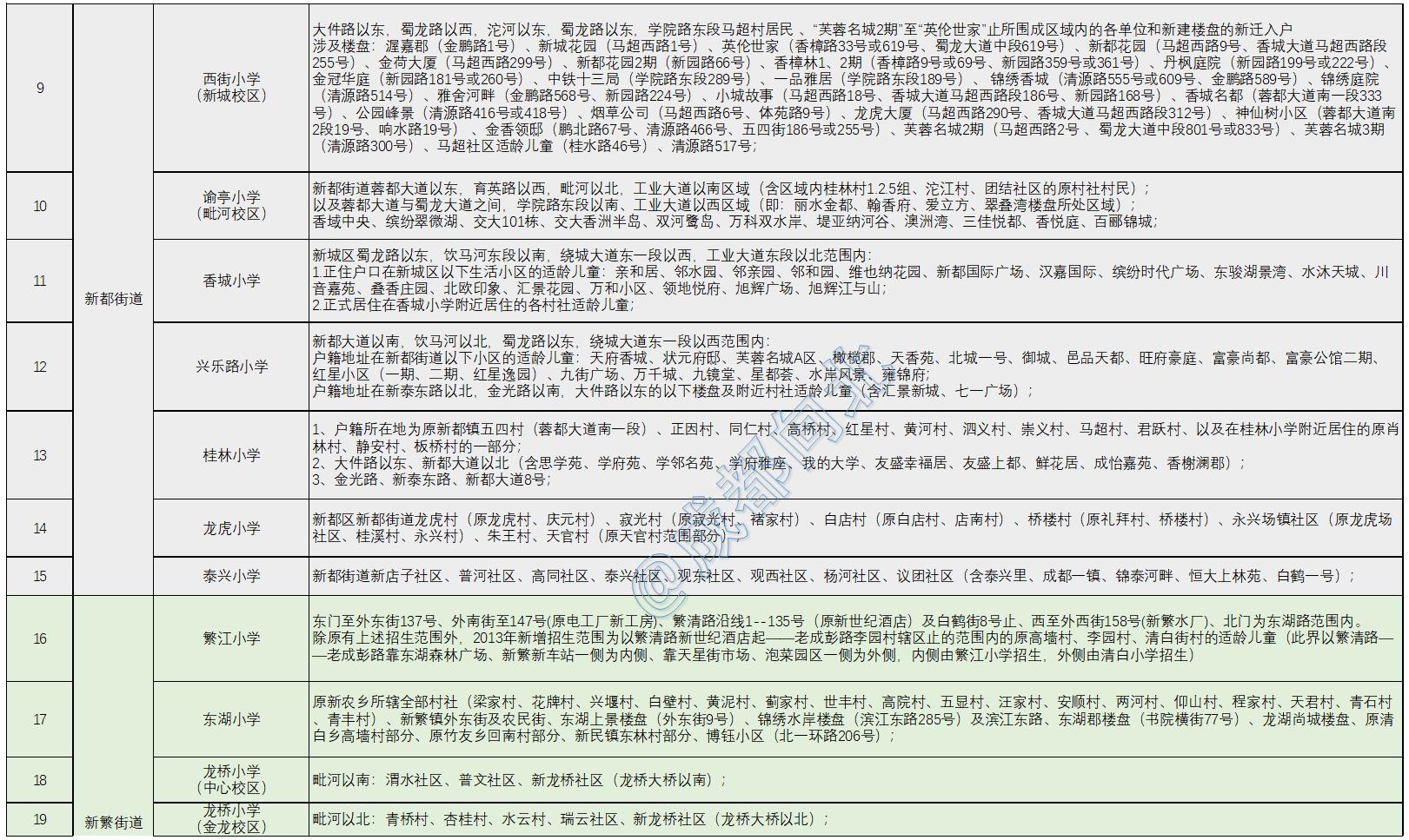 新都区2021年小学划片,2020新都街道小学划片区