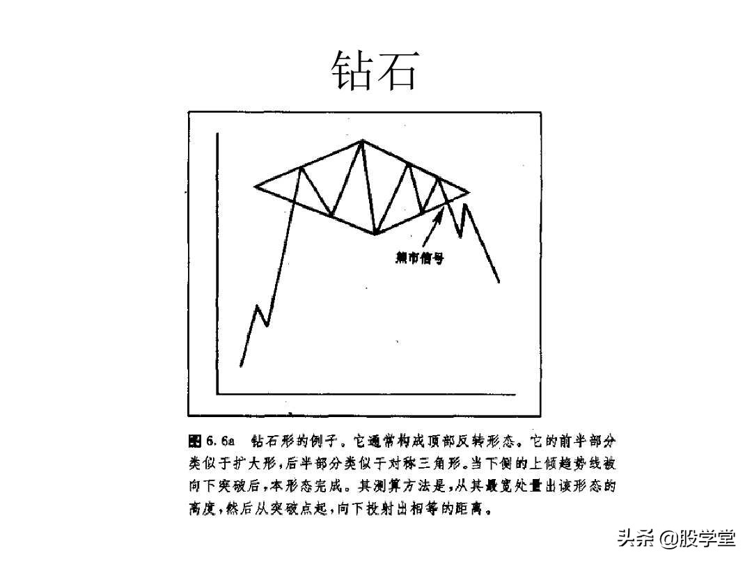 股票大长腿形态操作图解,股票常用技术图谱大全