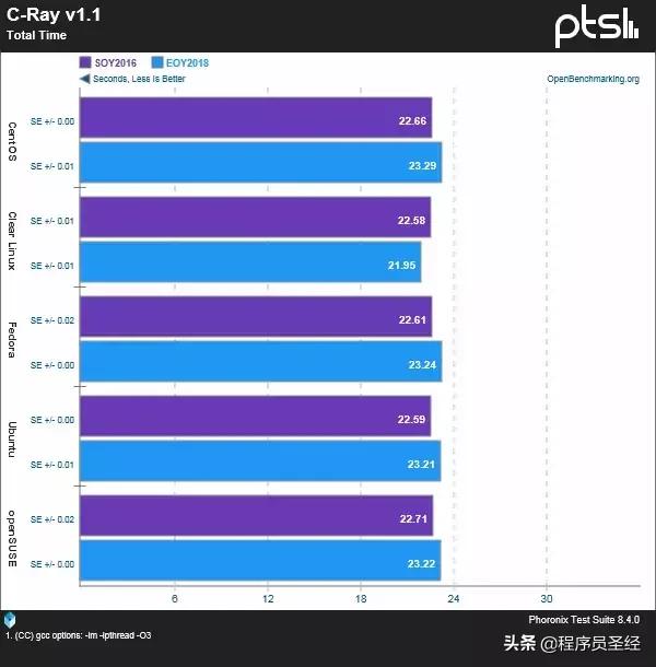 五款主流Linux发行版性能对比，不求最强但求稳
