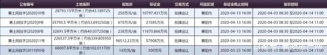 襄阳房地产拿地,襄阳房地产最新消息