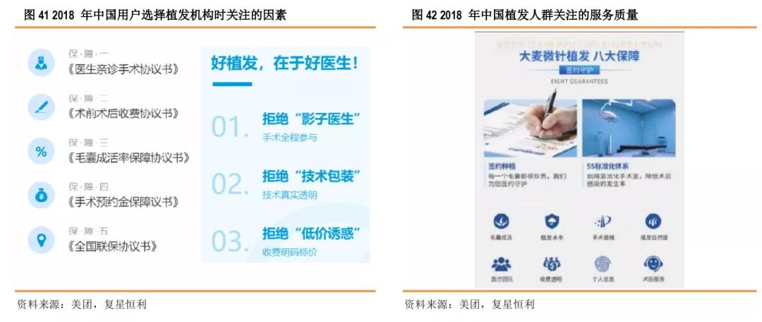 星研究,医疗美容植发四大龙头
