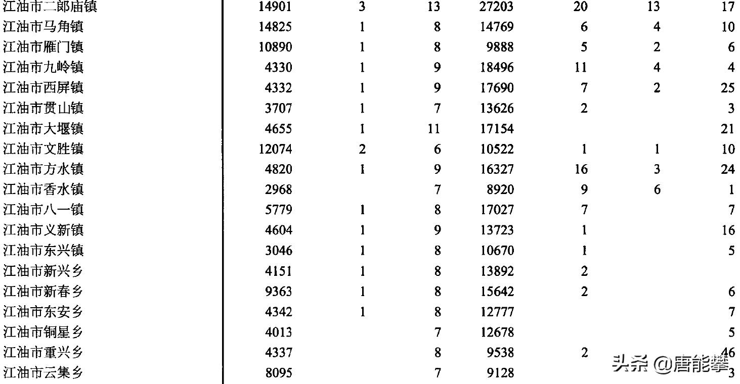 绵*江阳**油39镇、盐亭33镇的变迁:人口、工业…最新统计