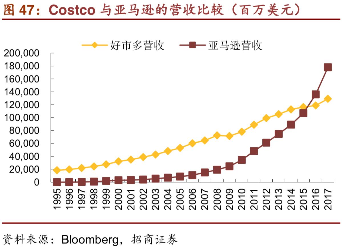 costco商业模式深度解析,costco商业模式可以运用到网上吗