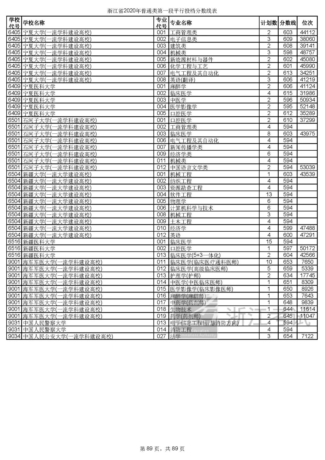2019浙江高考一段院校投档线,浙江高考志愿填报有院校提档线
