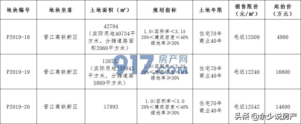 泉州晋江2019年12月30地块拍卖 (晋江高铁新区土地拍地)