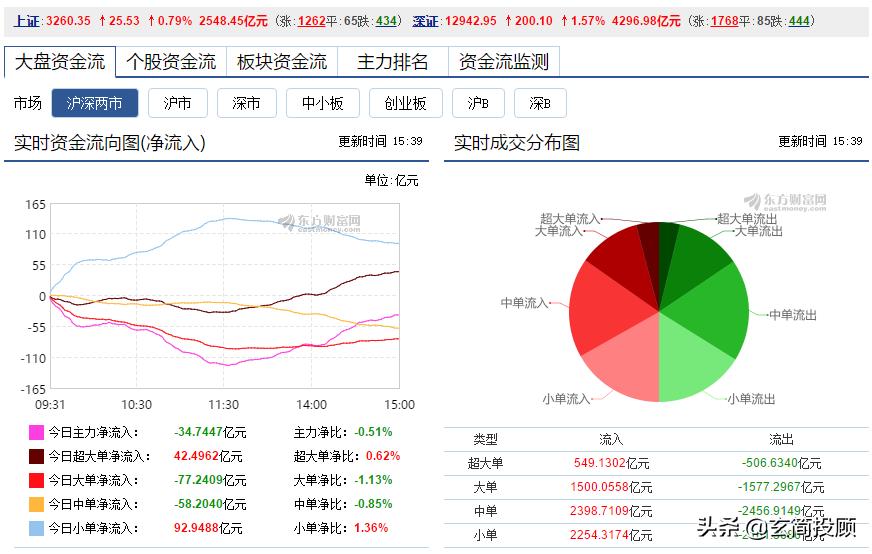 指数低开高走科技股,a股三大指数集体低开煤炭领涨