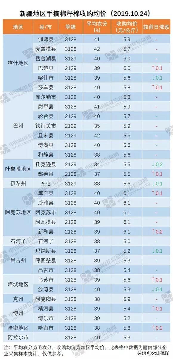 11月25日新疆籽棉收购价格,籽棉收购价格继续回落