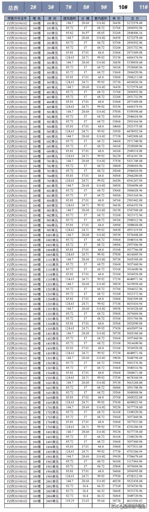 硬气！福州这个楼盘，居然涨价了！