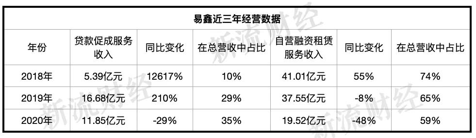 易鑫全面转型助贷,易鑫帮忙贷款靠什么盈利