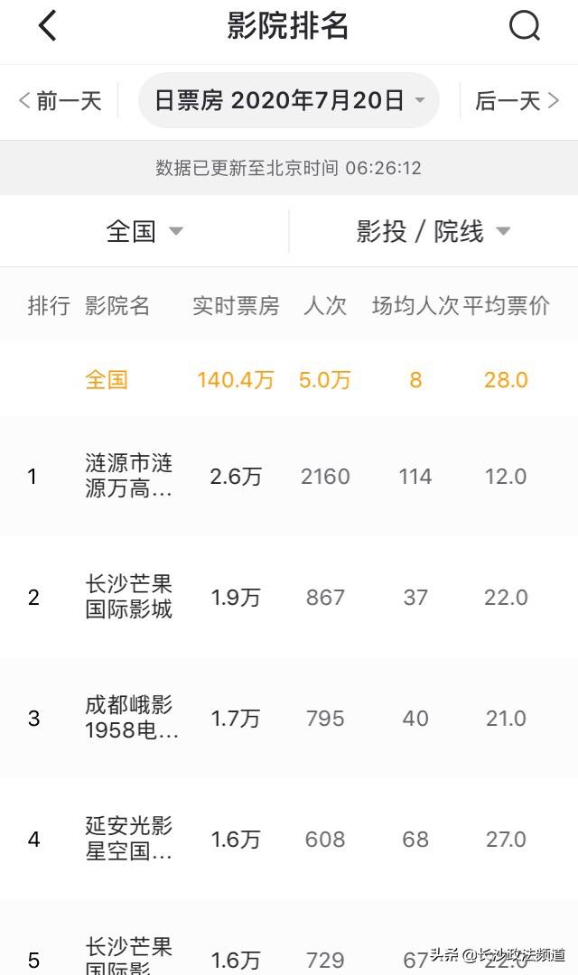 长沙电影院开放最新通知,长沙多家电影院恢复营业