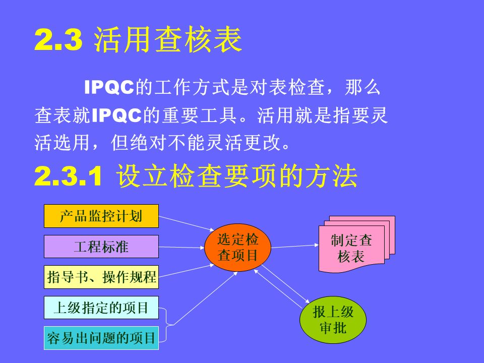 品管部主管必学培训ppt,品管部技能培训ppt