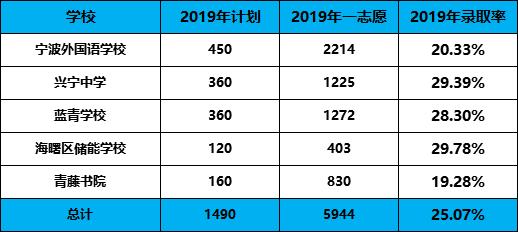 宁波的小升初政策,宁波小升初最新通知