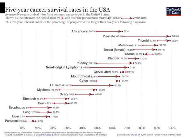 得了癌症一般可以活几年,为什么得了癌症都要问能活多久
