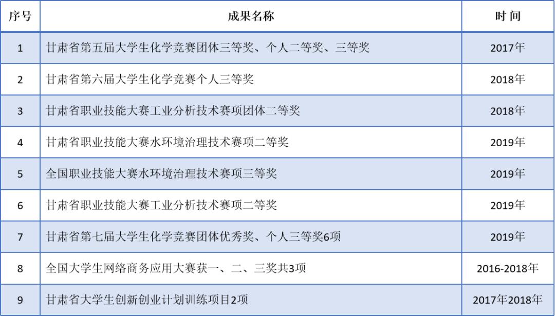 坚护蓝天碧水，高擎生命尊严：甘肃林业职业技术学院环境工程学院