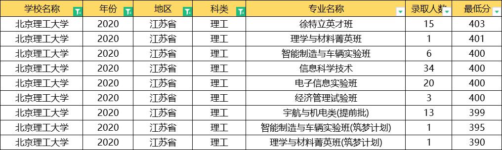 北京理工大学2020年录取分数线,北京理工大学2020提前批分数线