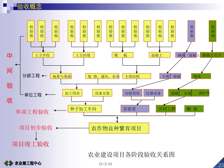 农业项目验收工作要求,设施农业项目验收标准及流程