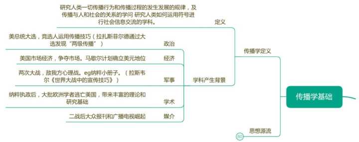 传播学概论考研会不会用到,传播学教程考研该怎么学