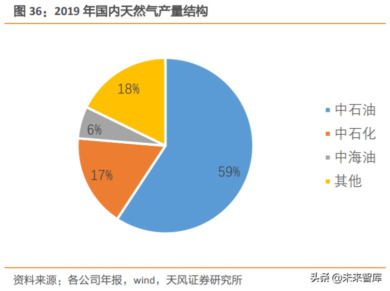 天然气产业链深度分析,天然气上下游产业链