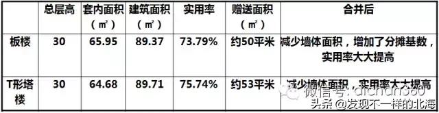 板房和塔楼利用率,干货教你怎么看户型的楼层平面图
