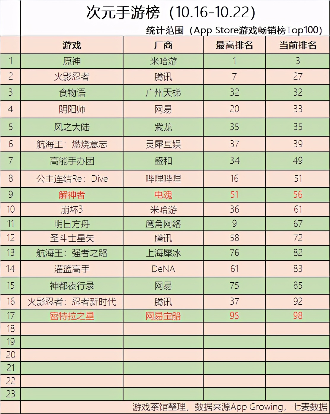 原神11个国家地区畅销榜登顶叠纸3D恋爱动作新游公布